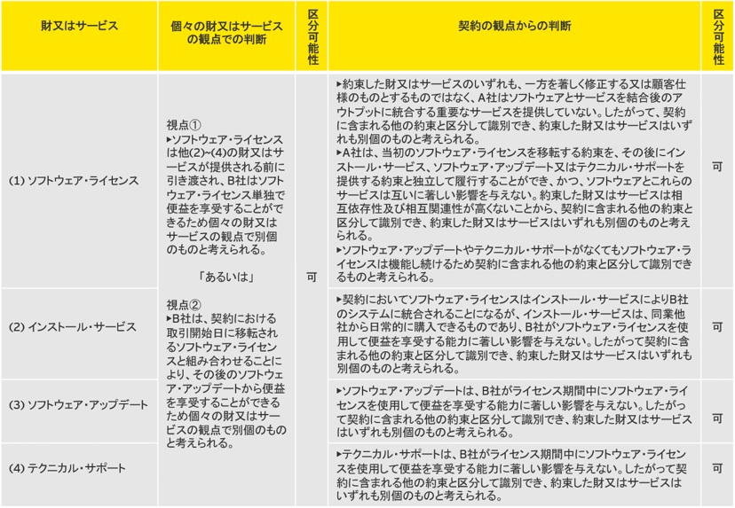 (2) 履行義務の識別過程