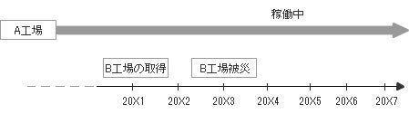 論点2：資産グループにおける主要な資産と経済的残存使用年数