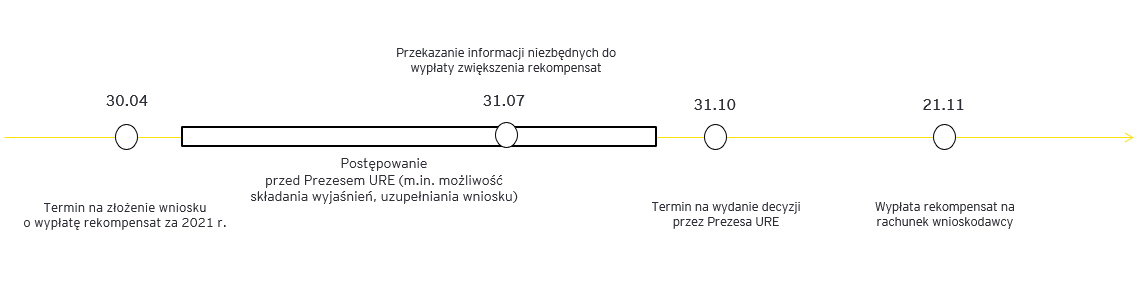 zmiany w rekompensatach