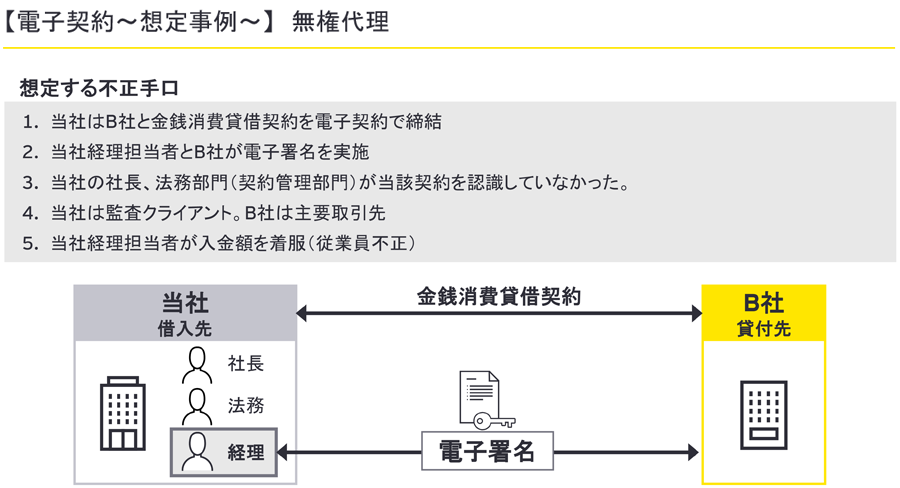 【電子契約～想定事例～】無権代理