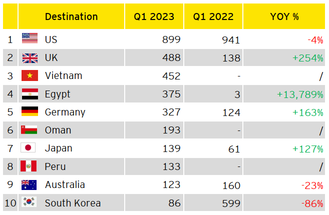 Figure 8: Top 10 destinations of China overseas M&As in Q1 2023 (By deal value: US$ million)