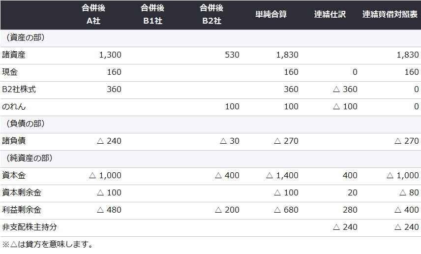 B1社吸収合併後　連結精算表