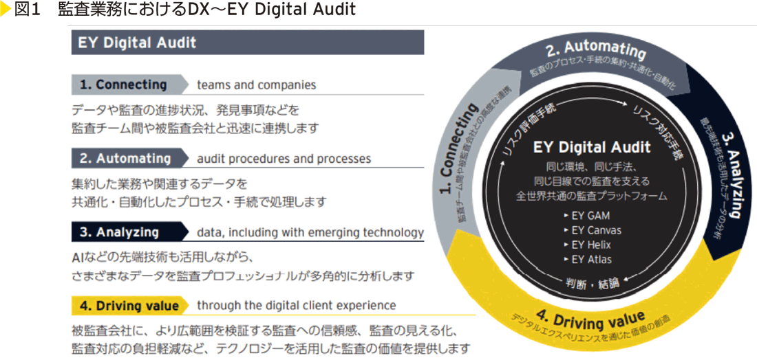 図１　監査業務における～EY Digital Audit