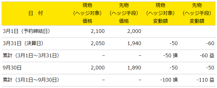 価格の推移 （単位：円）