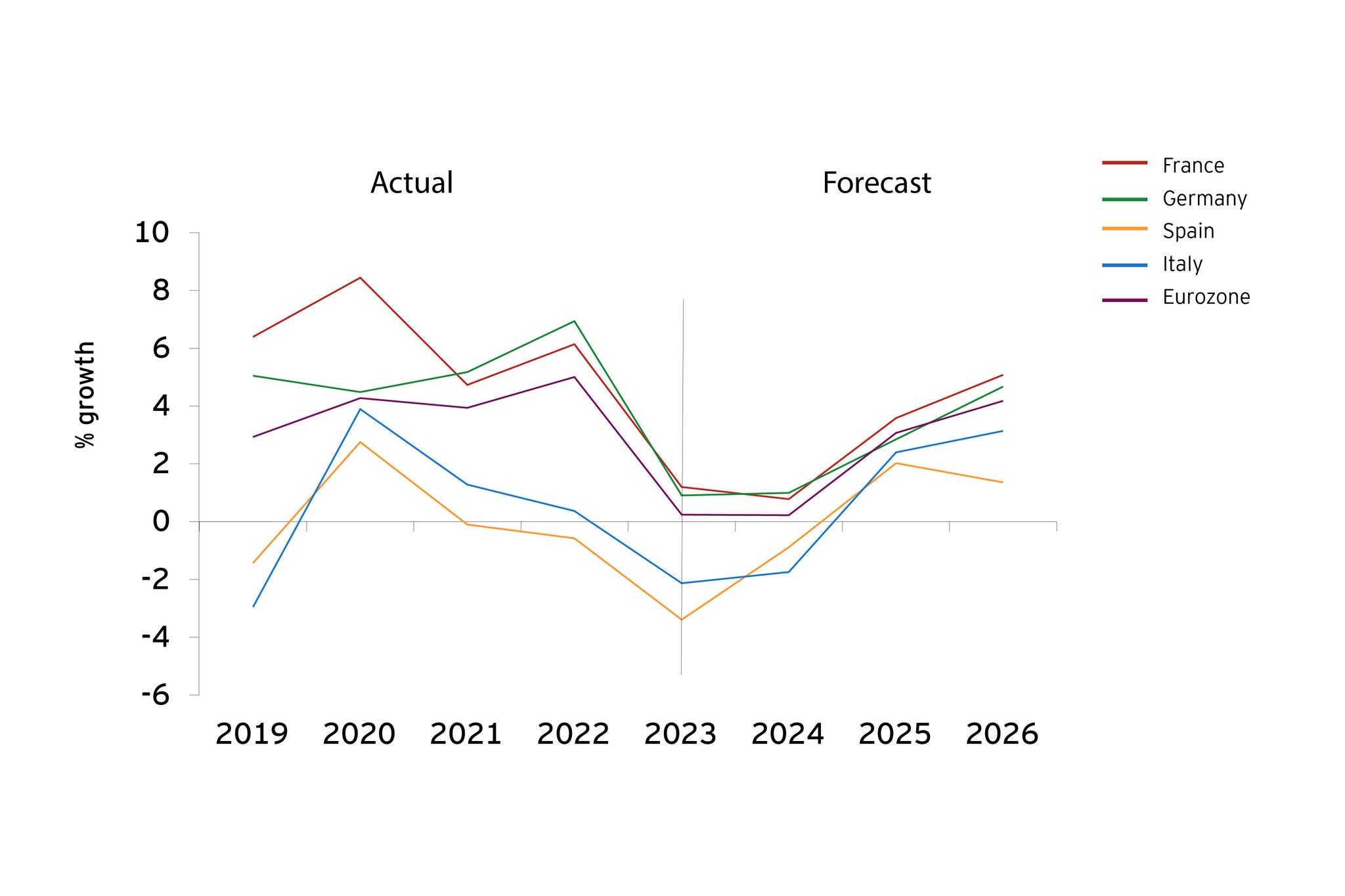 Eurozone lending forecast graph - household and firms