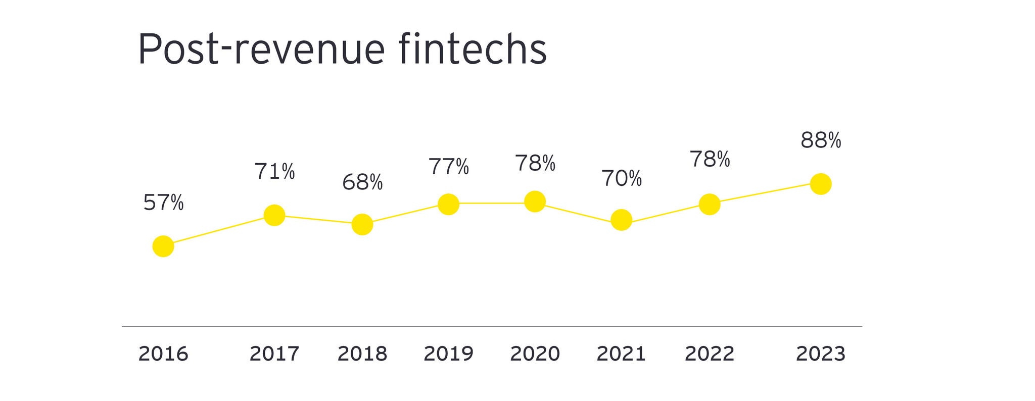 Post-revenue fintechs chart