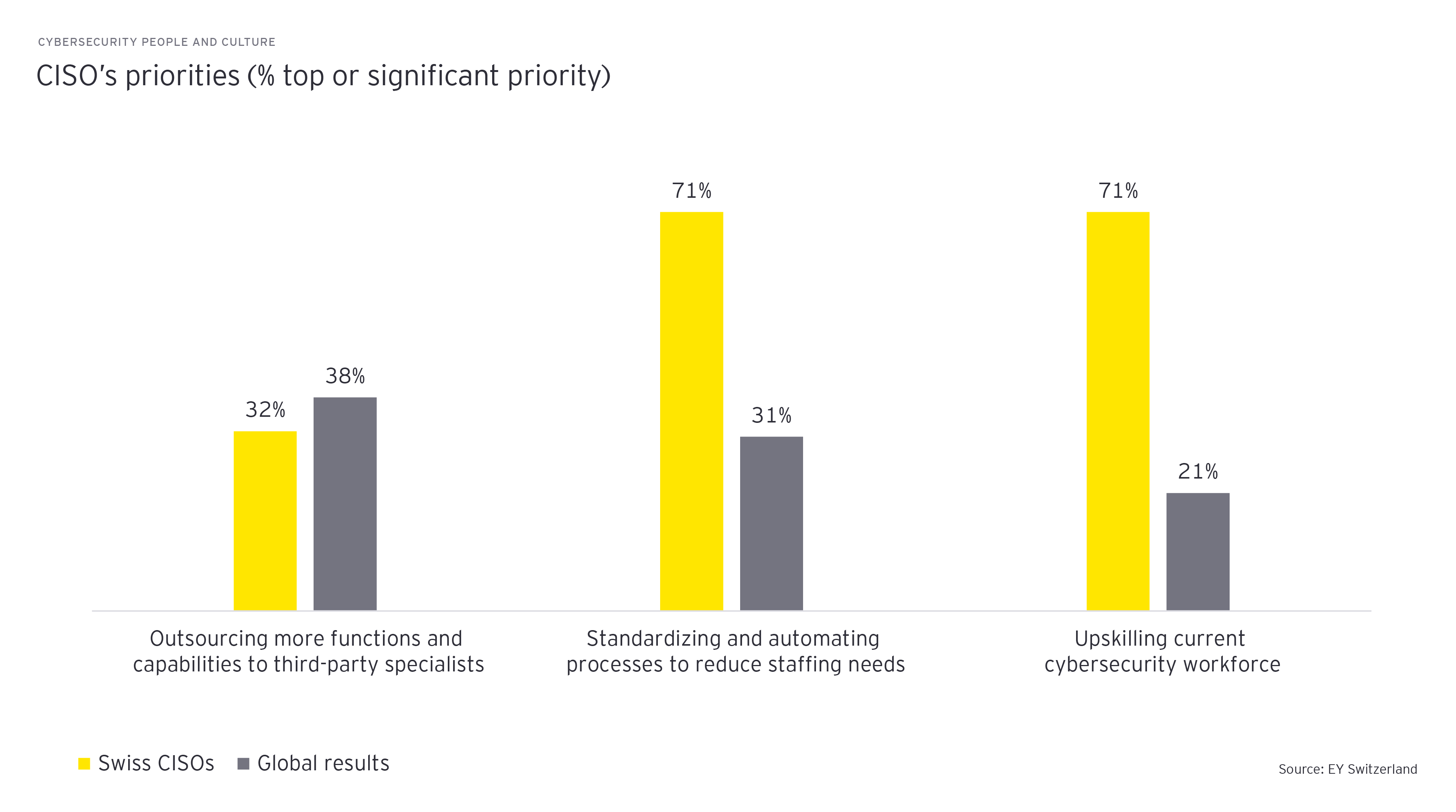 ey cybersecurity people