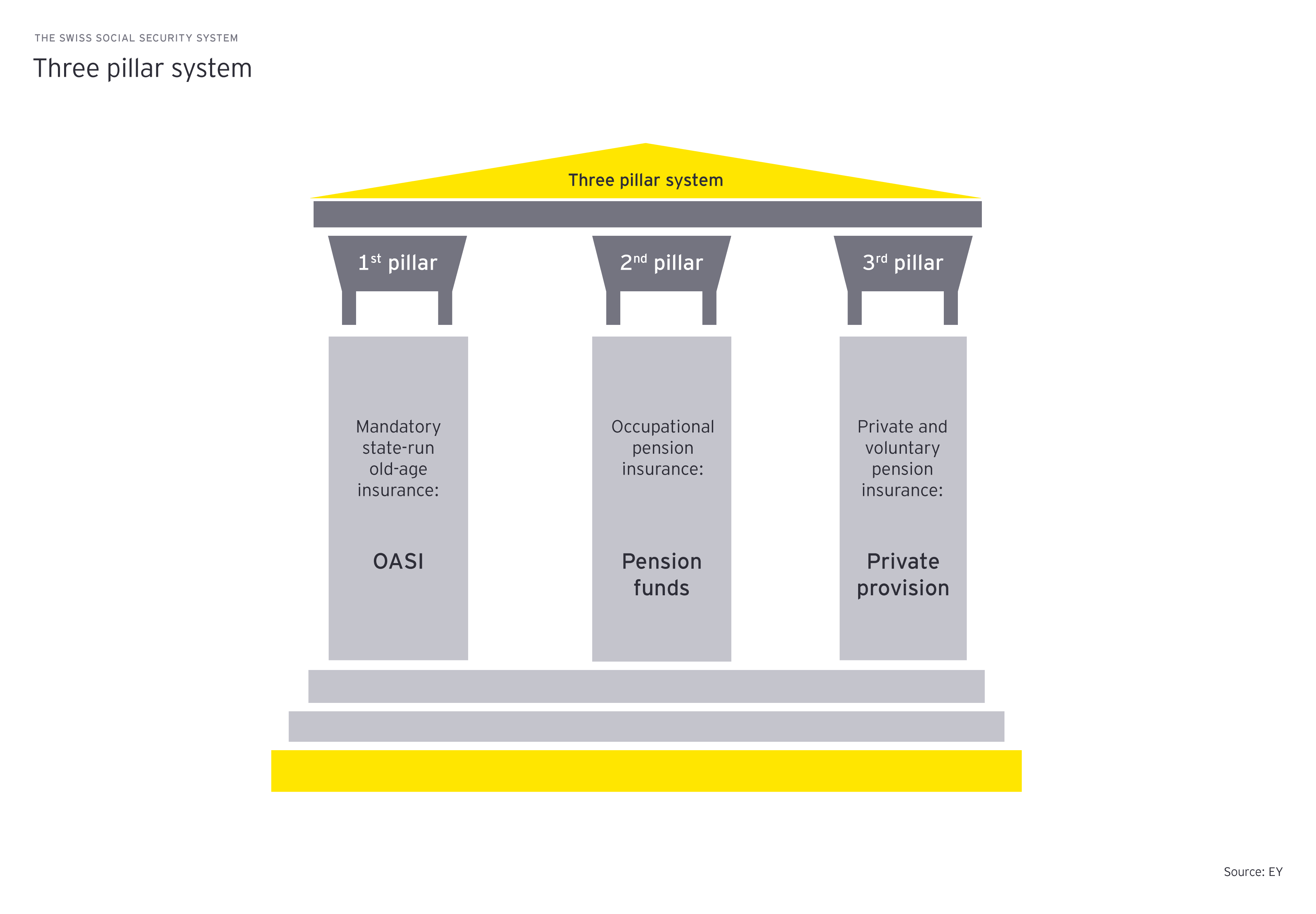 three pillar system