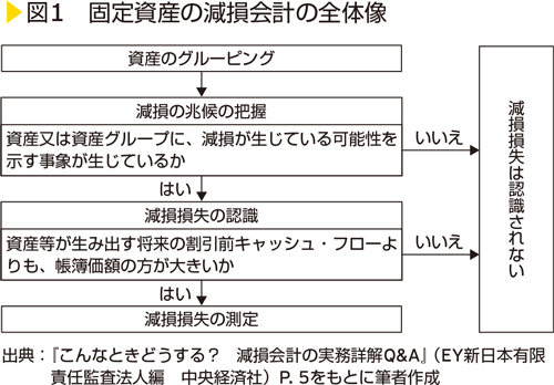 図1　固定資産の減損会計の全体像