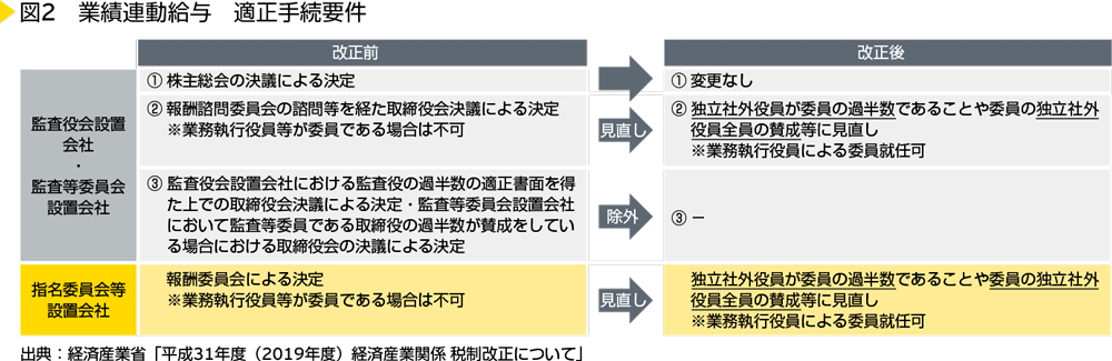 図2　業務連動給与　適正手続要件