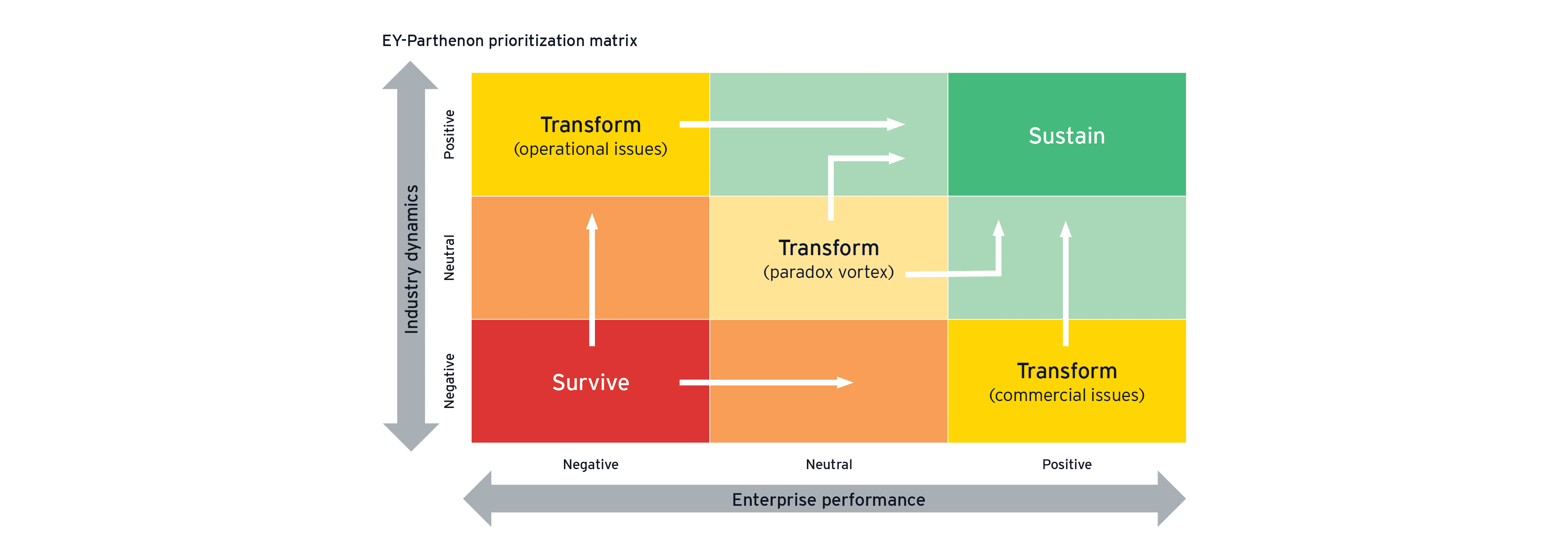 EY-Parthenon prioritization matrix