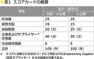 表1　スコアカードの概要