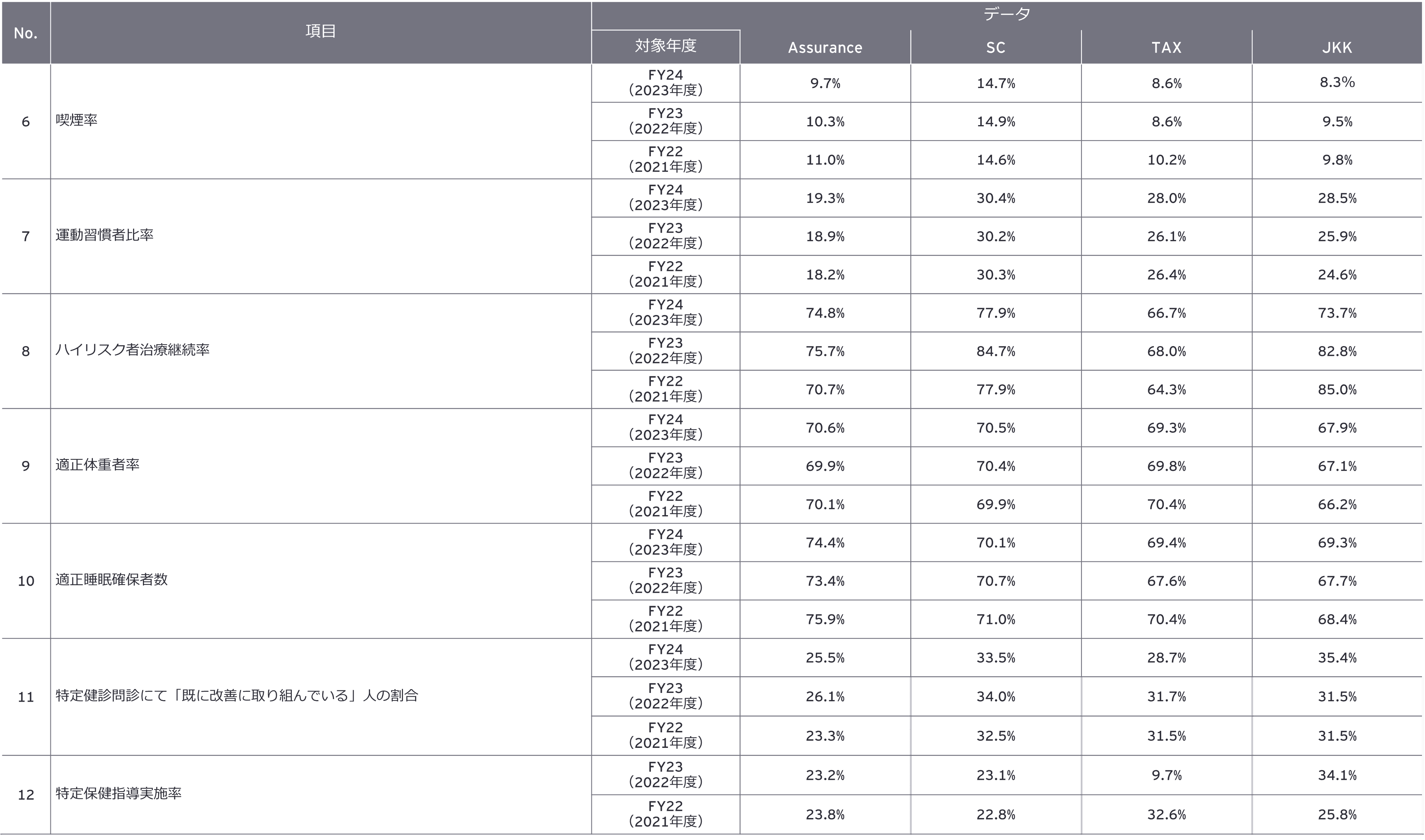 健康経営（ウェルビーイング経営）データ　2