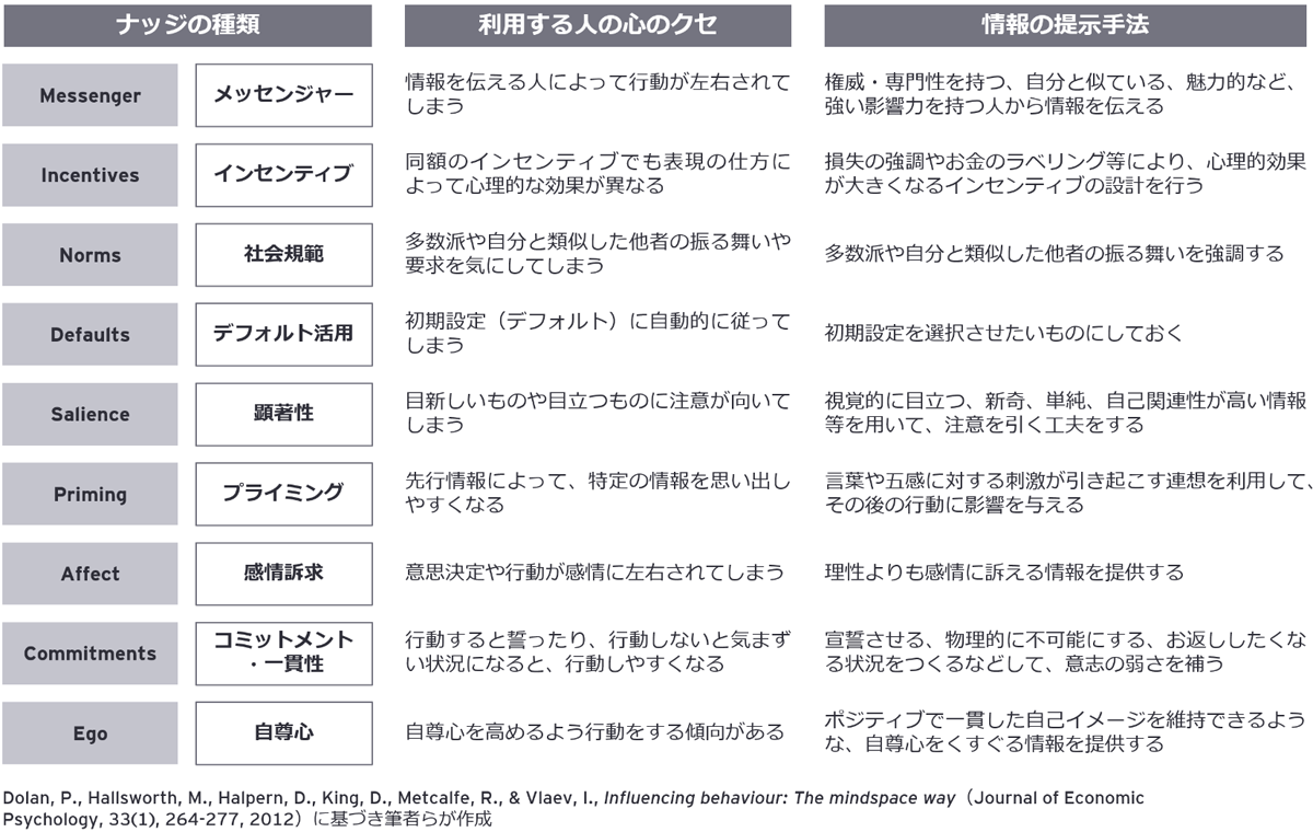 「ナッジ」とは何か