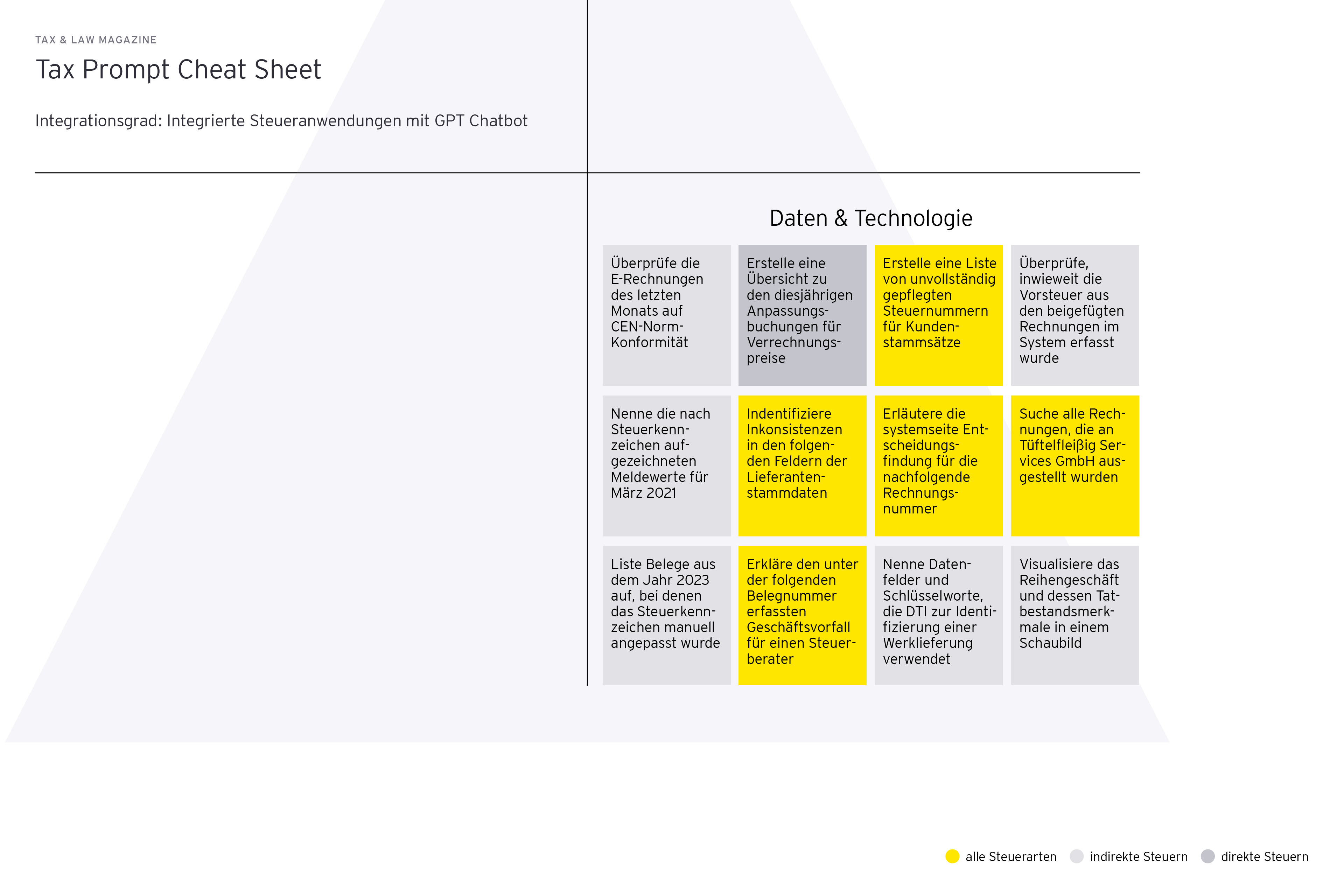 Grafik: Tax Prompt Cheat Sheet, Integrationsgrad: Integrierte Steueranwendungen mit GPT Chatbot, Daten und Technologie