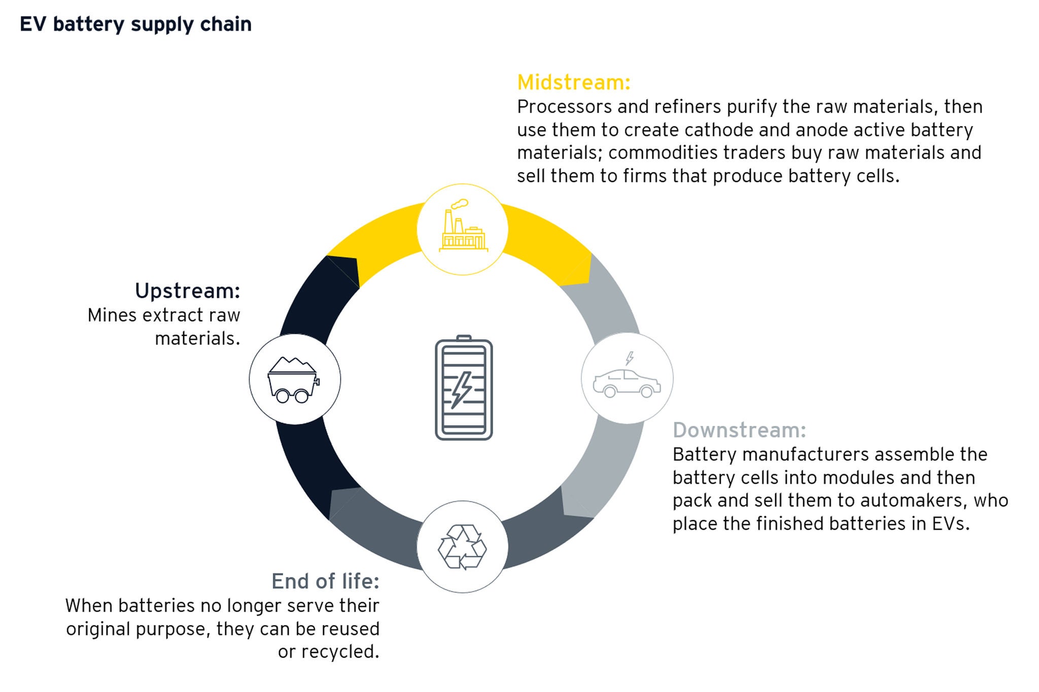 Ev battery supply chain 2024