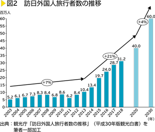 図2　訪日外国人旅行者数の推移