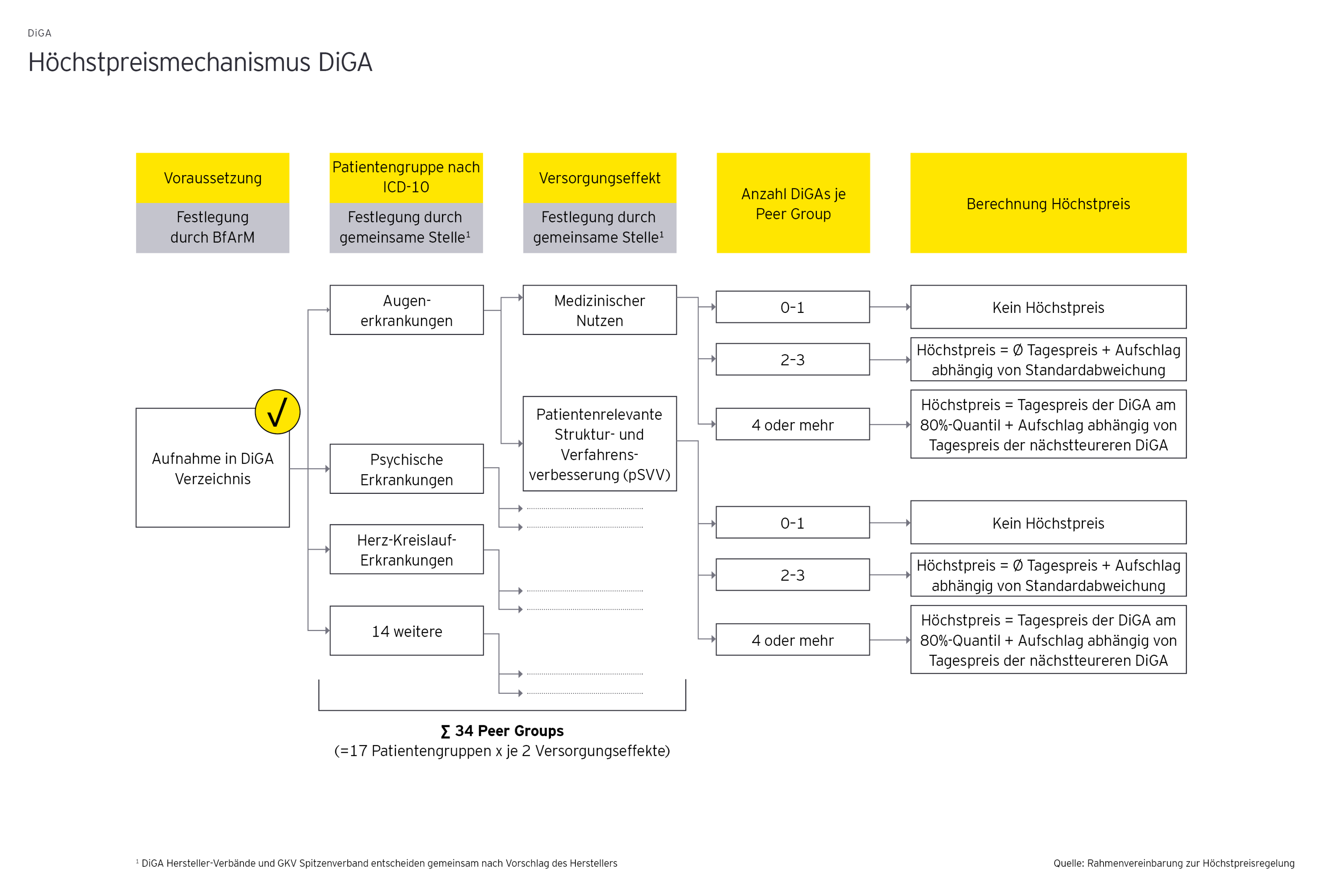 Höchstpreismechanismus DiGa