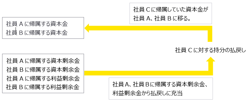 図　社員が退社したときの持分の払戻し