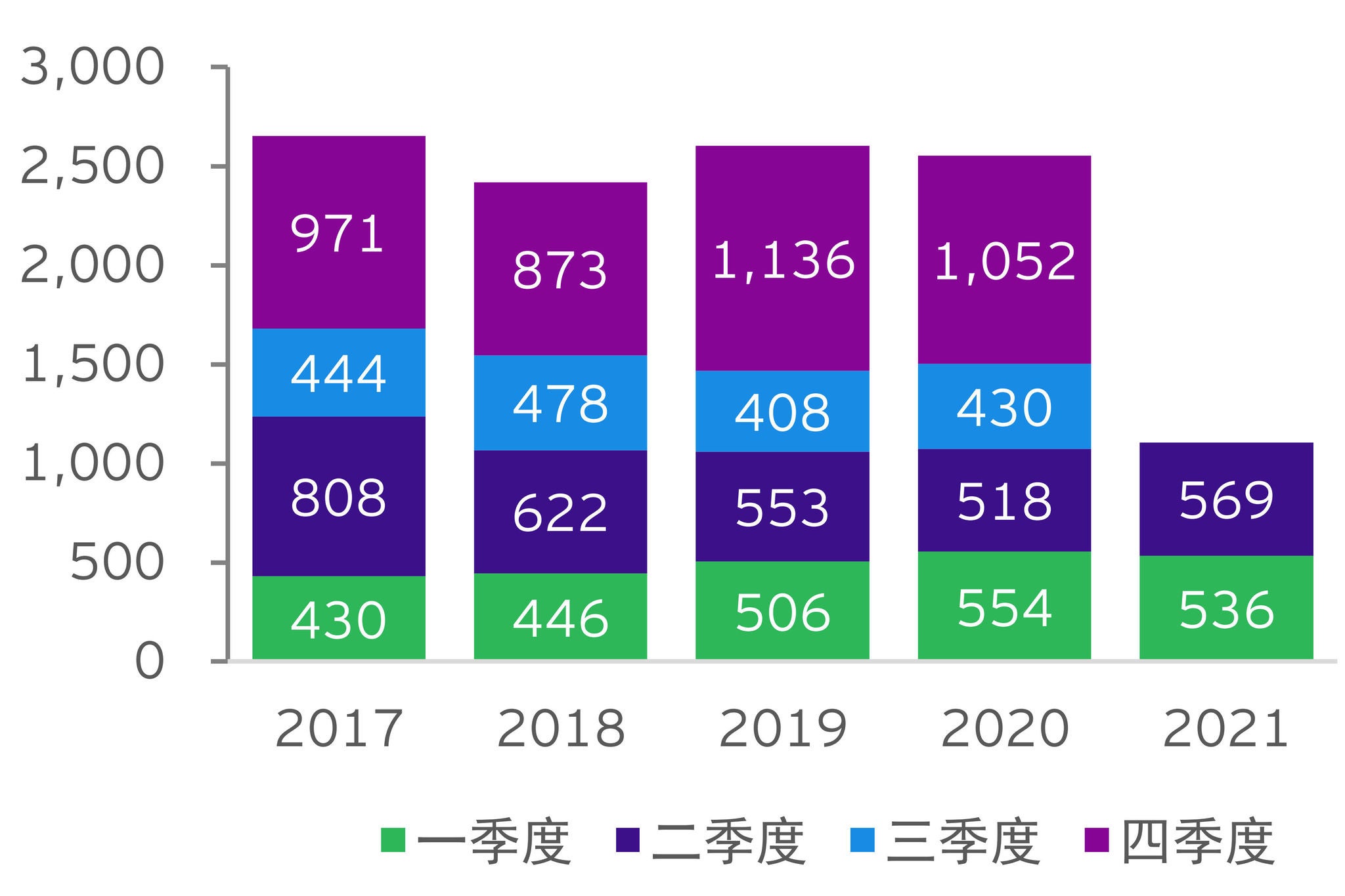 图表6：中国对外承包工程新签合同额（亿美元）