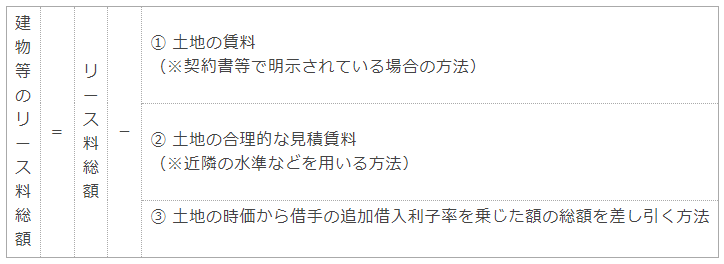 建物等のリース料総額