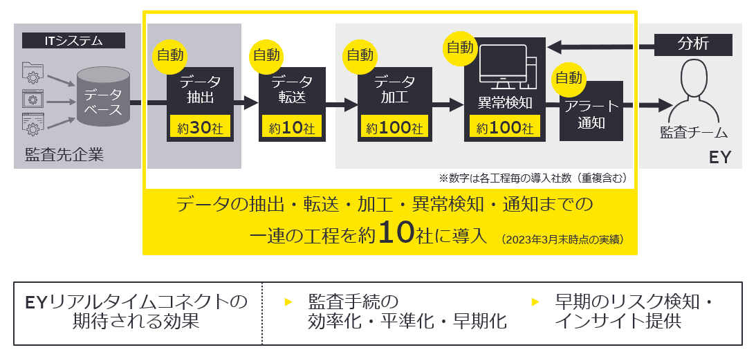 EYリアルタイムコネクトで実現するデータ自動連携の仕組み