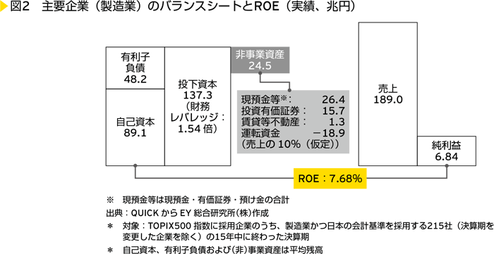 図2　主要企業（製造業）のバランスシートとROE（実績、兆円）