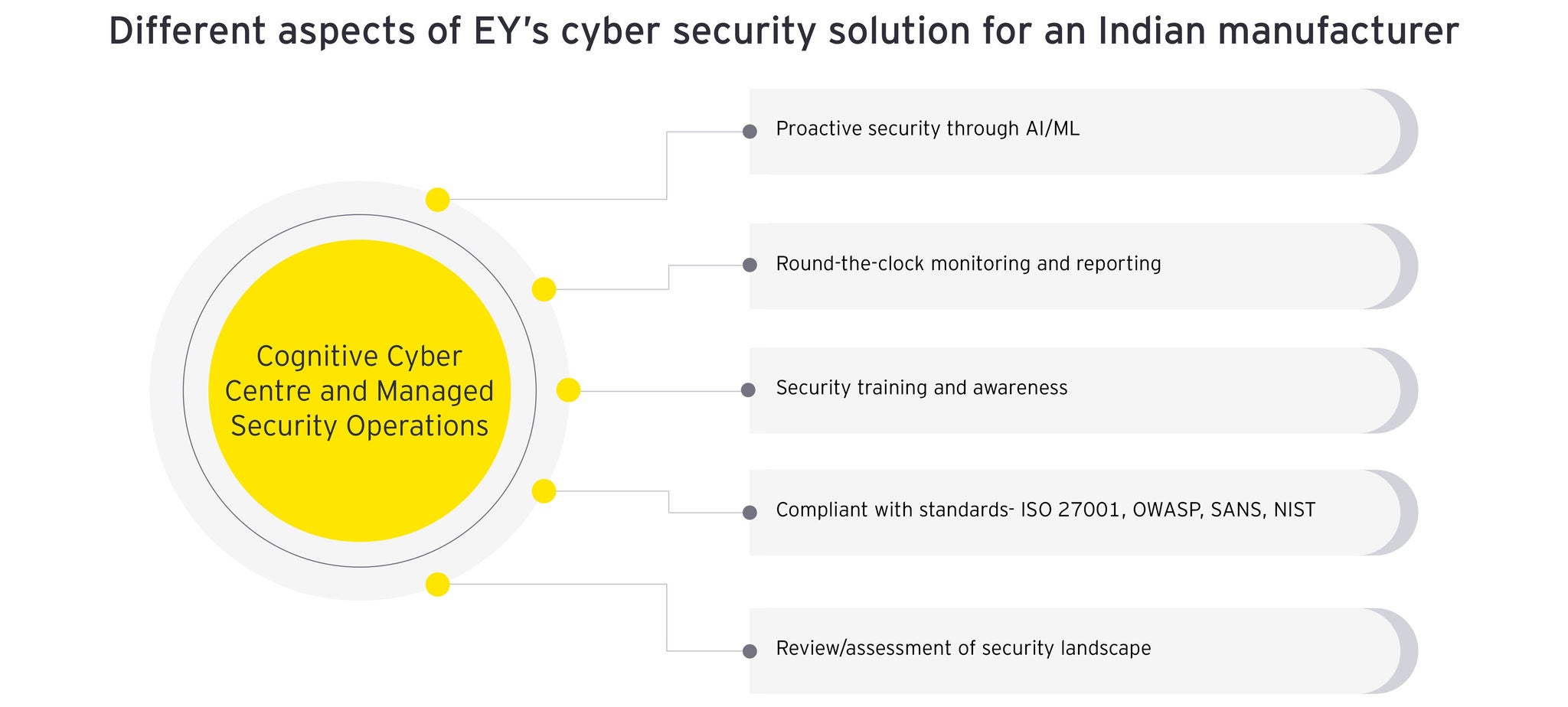 Cyber security solution for an indian manufaturer