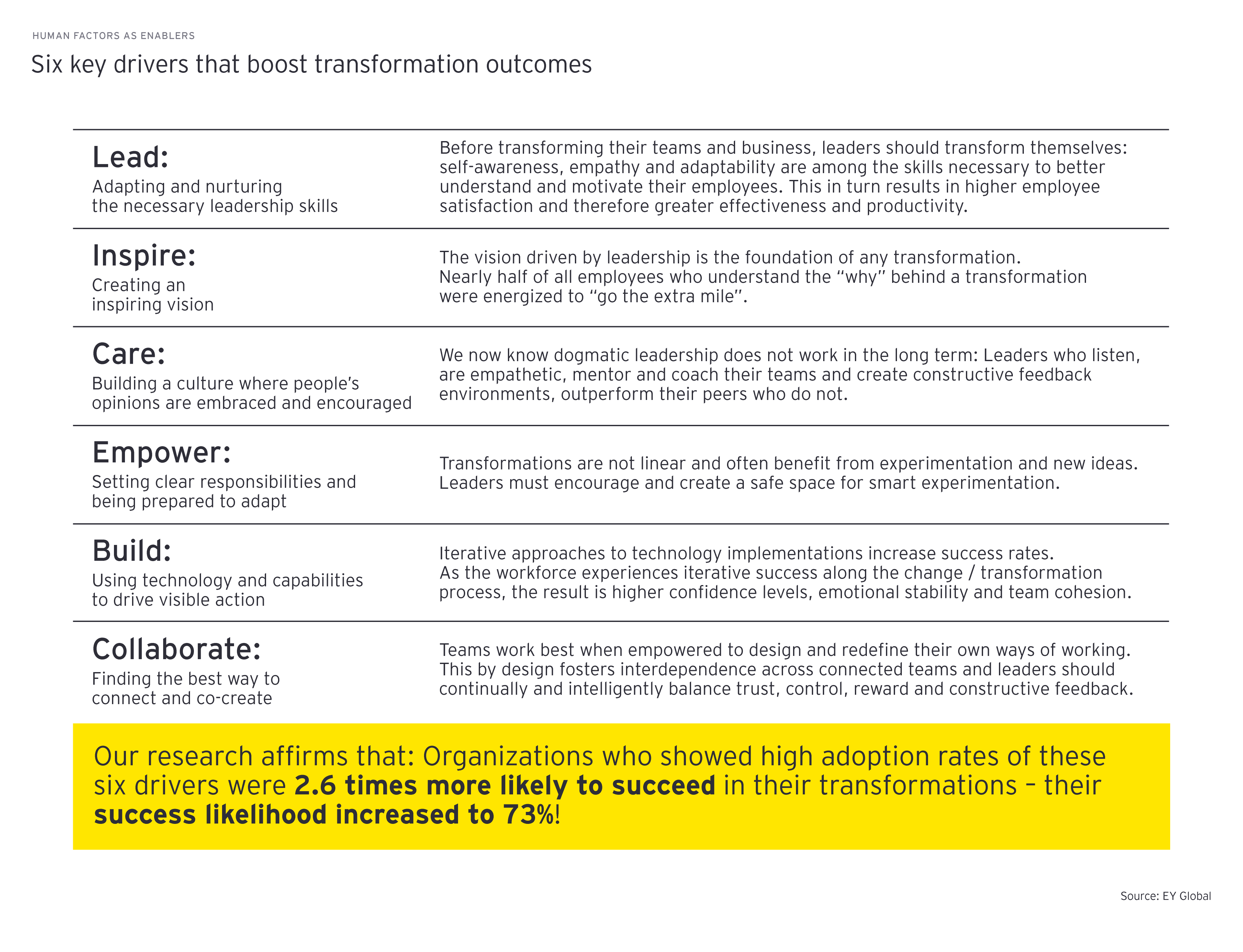 six distinct drivers during the entire transformation life cycle