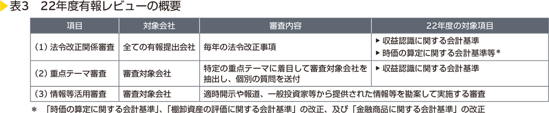 表3　22年度有報レビューの概要