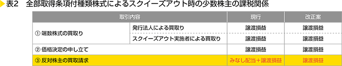 表2　全部取得条項付種類株式によるスクイーズアウト時の少数株主の課税関係