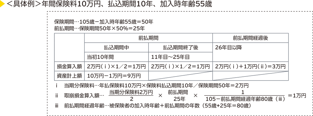 ＜具体例＞年間保険料10万円、払込期間10年、加入時年齢55歳