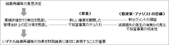  経営者が行う組織再編等などの意思決定は会計処理や開示にも大きく影響する。会計処理や開示の前提となる管理会計上の区分の設定や、業績を評価する単位の設定までの影響を考慮して意思決定をする必要がある。