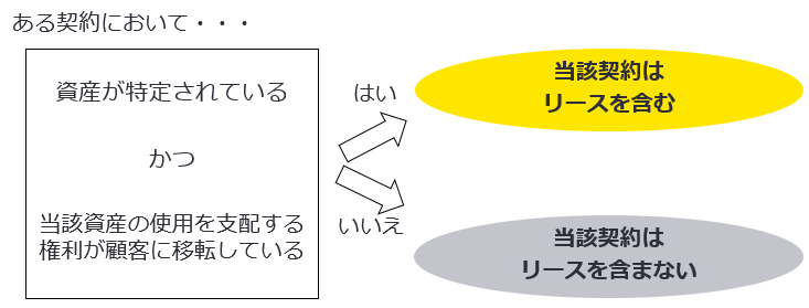 図3　契約にリースが含まれるか否かを判定するにあたっての要件