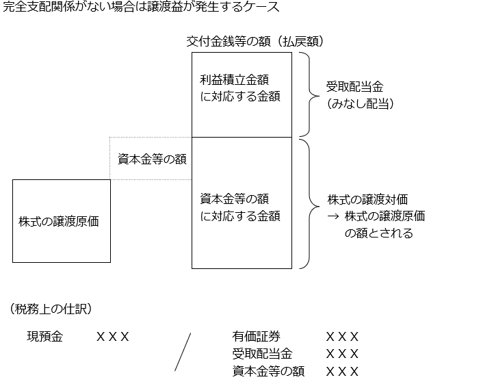 完全支配関係がない場合は譲渡益が発生するケース　図表