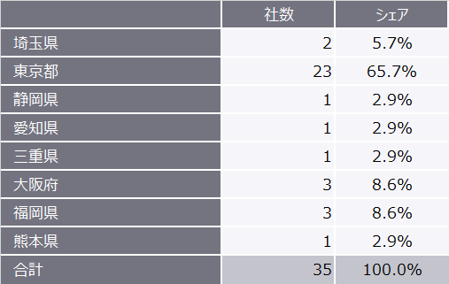 表3 2024年（1月～3月）の地域別新規上場企業数