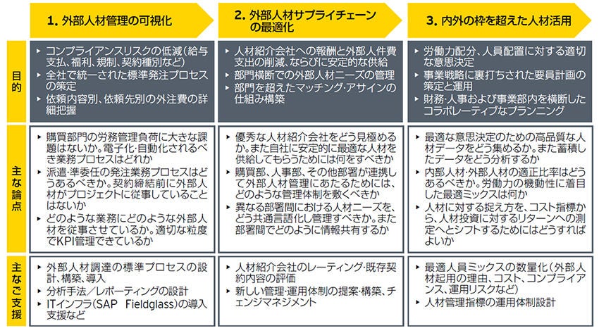 Total Workforce Management 実現のためのロードマップ