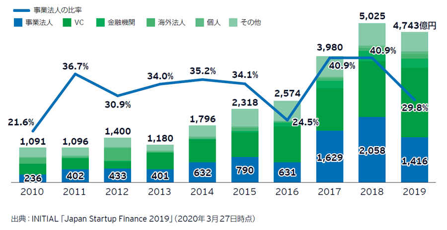 図表4　国内におけるスタートアップへの投資額