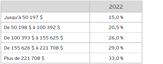 Tableau C – Taux fédéraux d’imposition des particuliers