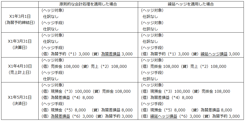 会計処理 （単位：円）