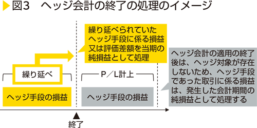 図3　ヘッジ会計の終了の処理のイメージ