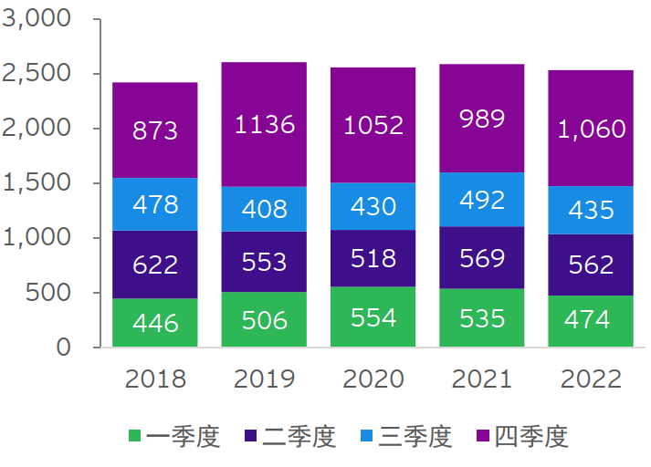 EY COIN 2022 fig 10