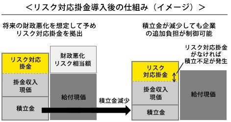 （参考）リスク分担型企業年金のイメージ図