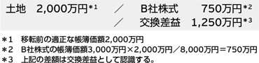 土地 2,000万円＊1 ／ B社株式 750万円＊2　／ 交換差益1,250万円＊3　＊1 移転前の適正な帳簿価額2,000万円　＊2 B社株式の帳簿価額3,000万円×2,000万円／8,000万円＝750万円　