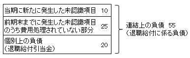 個別上の負債と連結上の負債との関係