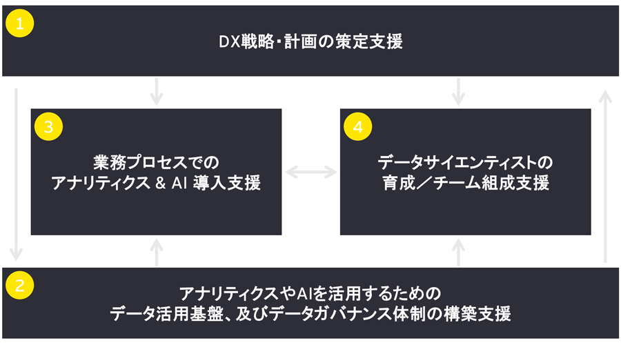 EY、コーポレートファンクション（社内業務）のDX支援サービスにおいてテクノスデータサイエンス・エンジニアリング社と業務協力