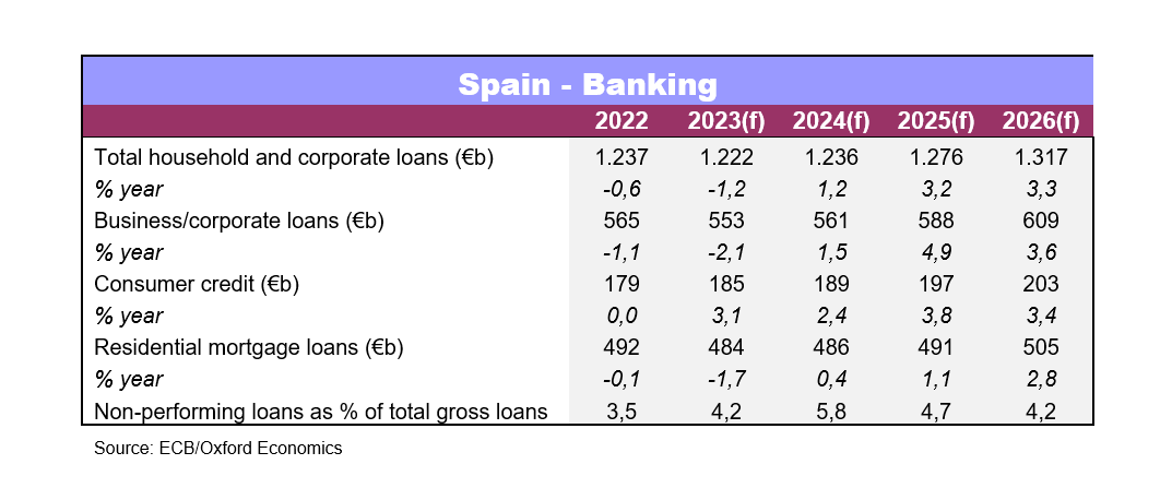 Spain banking report