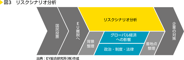 図3　リスクシナリオ分析