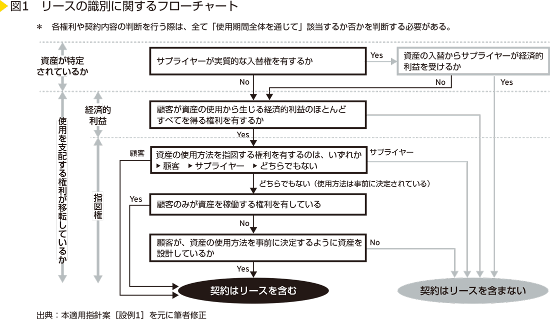 図1　リースの識別に関するフローチャート