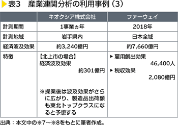 表3　産業関連分析の利用事例（3）